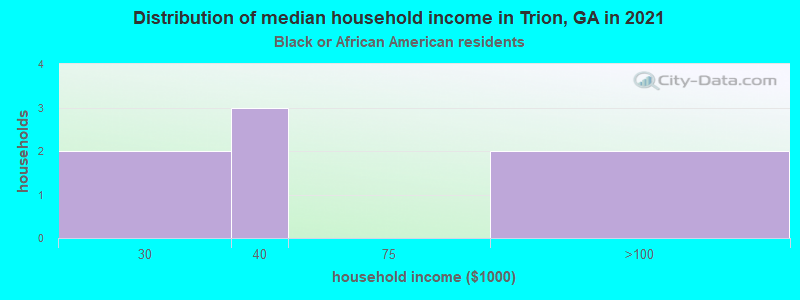 Distribution of median household income in Trion, GA in 2022