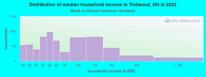 Distribution of median household income in Trotwood, OH in 2022
