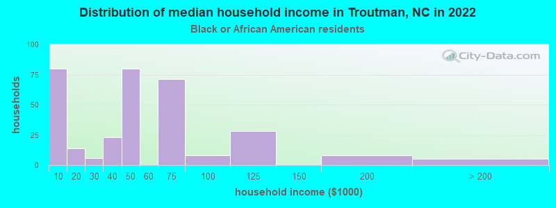 Distribution of median household income in Troutman, NC in 2022
