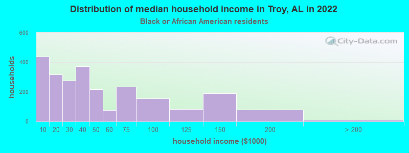 Distribution of median household income in Troy, AL in 2022