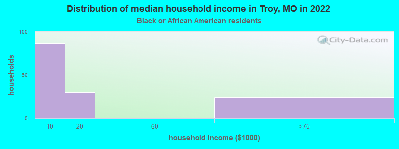 Distribution of median household income in Troy, MO in 2022