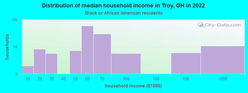 Distribution of median household income in Troy, OH in 2022