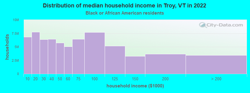 Distribution of median household income in Troy, VT in 2022
