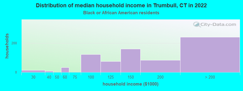 Distribution of median household income in Trumbull, CT in 2022
