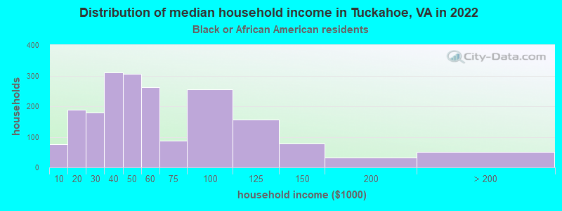 Distribution of median household income in Tuckahoe, VA in 2022