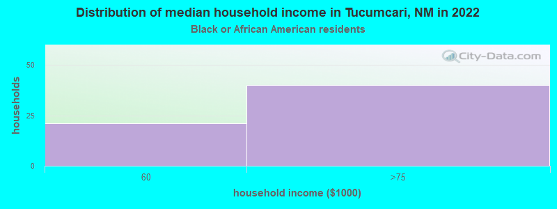 Distribution of median household income in Tucumcari, NM in 2022