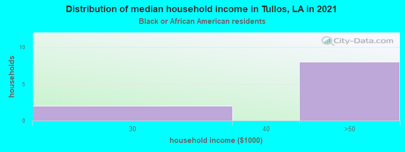 Distribution of median household income in Tullos, LA in 2022