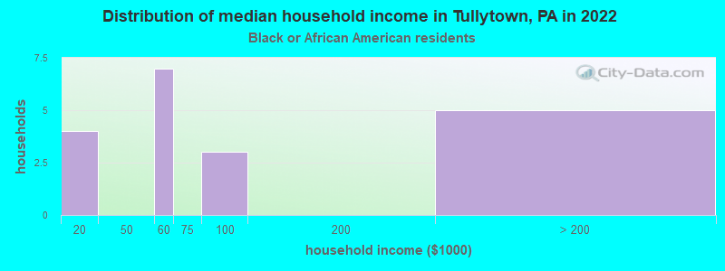 Distribution of median household income in Tullytown, PA in 2022