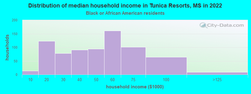 Distribution of median household income in Tunica Resorts, MS in 2022
