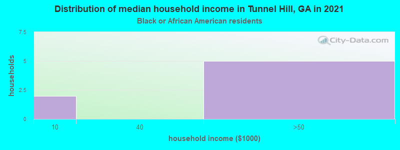 Distribution of median household income in Tunnel Hill, GA in 2022