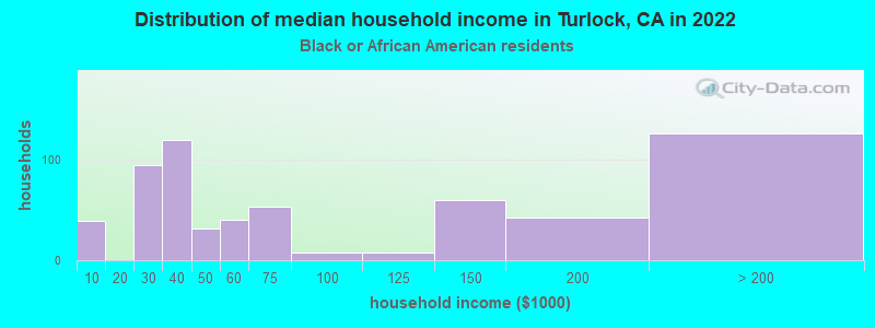 Distribution of median household income in Turlock, CA in 2022