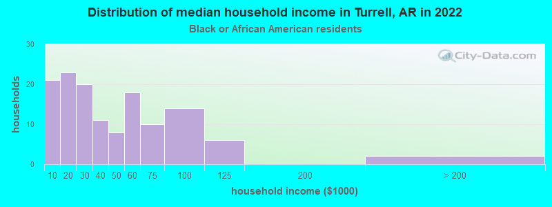 Distribution of median household income in Turrell, AR in 2022