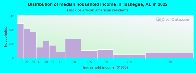 Distribution of median household income in Tuskegee, AL in 2022