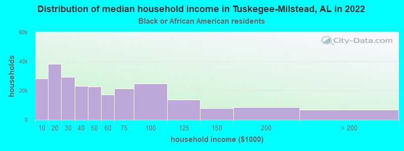 Distribution of median household income in Tuskegee-Milstead, AL in 2022