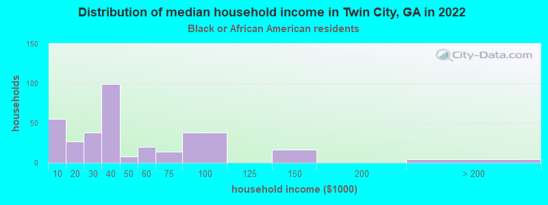 Distribution of median household income in Twin City, GA in 2022