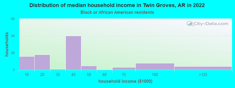 Distribution of median household income in Twin Groves, AR in 2022