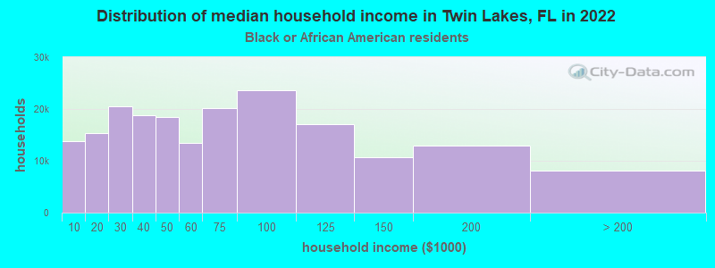 Distribution of median household income in Twin Lakes, FL in 2022