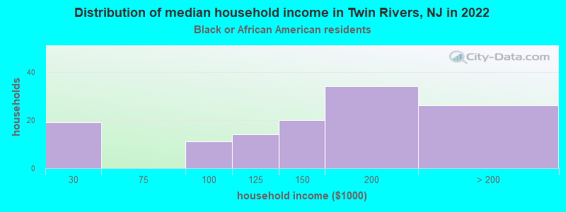 Distribution of median household income in Twin Rivers, NJ in 2022