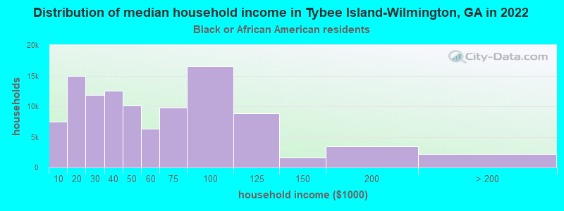 Distribution of median household income in Tybee Island-Wilmington, GA in 2022