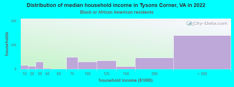 Distribution of median household income in Tysons Corner, VA in 2022