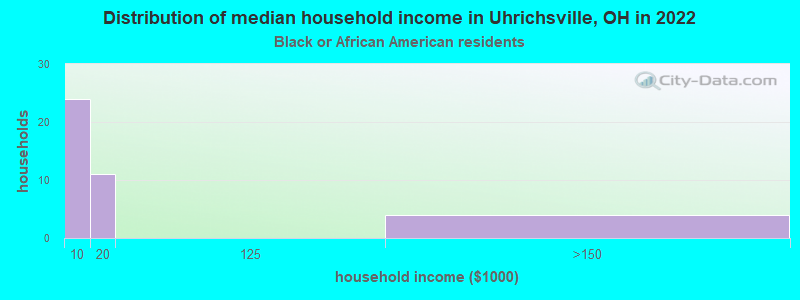 Distribution of median household income in Uhrichsville, OH in 2022