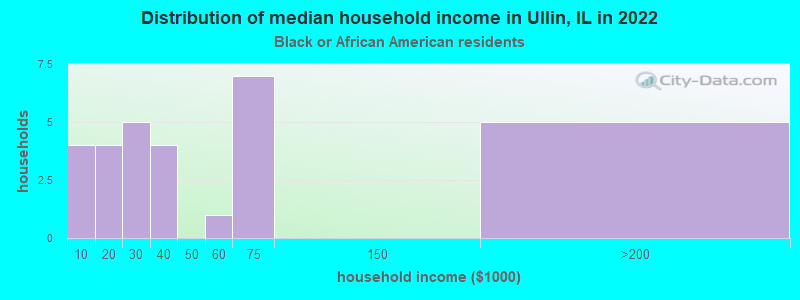 Distribution of median household income in Ullin, IL in 2022