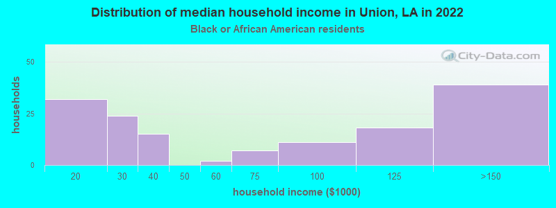 Distribution of median household income in Union, LA in 2022