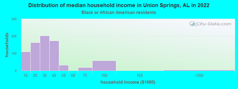 Distribution of median household income in Union Springs, AL in 2022