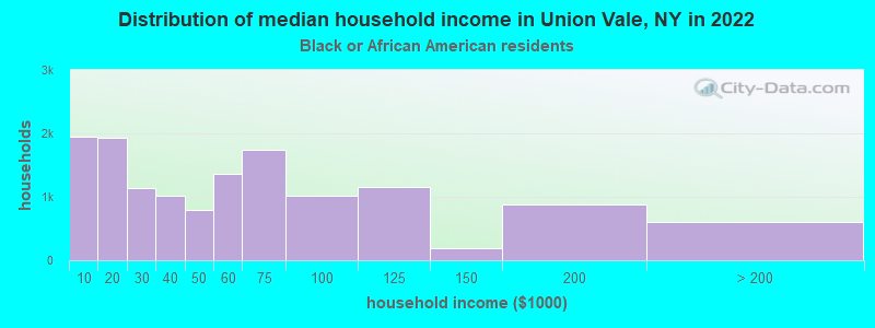 Distribution of median household income in Union Vale, NY in 2022