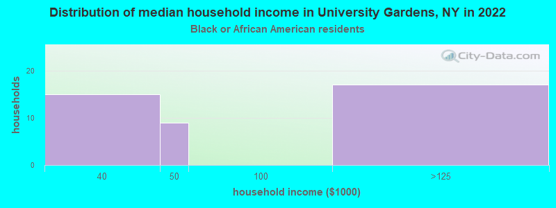 Distribution of median household income in University Gardens, NY in 2022