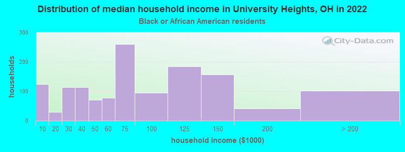 Distribution of median household income in University Heights, OH in 2022