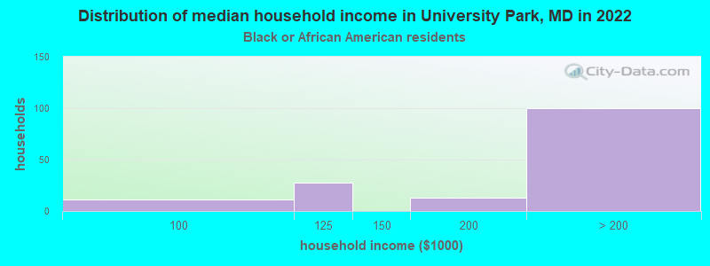 Distribution of median household income in University Park, MD in 2022