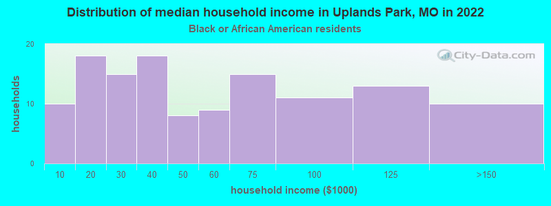 Distribution of median household income in Uplands Park, MO in 2022