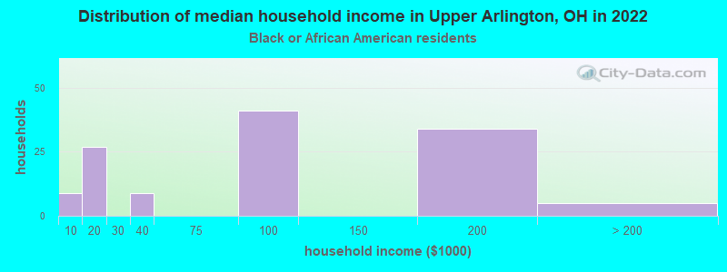 Distribution of median household income in Upper Arlington, OH in 2022
