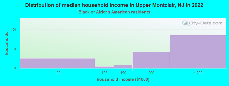 Distribution of median household income in Upper Montclair, NJ in 2022