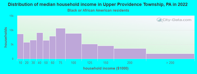 Distribution of median household income in Upper Providence Township, PA in 2022