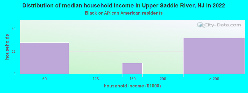 Distribution of median household income in Upper Saddle River, NJ in 2022