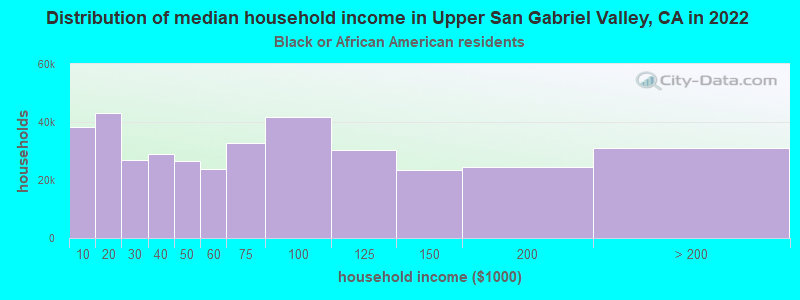 Distribution of median household income in Upper San Gabriel Valley, CA in 2022