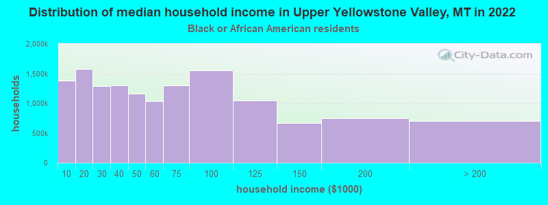 Distribution of median household income in Upper Yellowstone Valley, MT in 2022