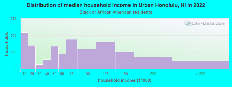 Distribution of median household income in Urban Honolulu, HI in 2022