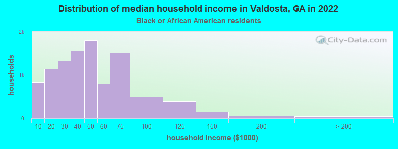Distribution of median household income in Valdosta, GA in 2022