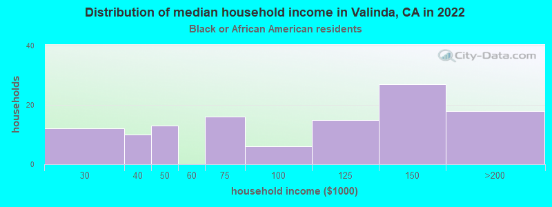 Distribution of median household income in Valinda, CA in 2022