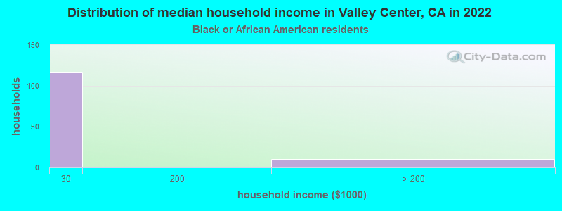 Distribution of median household income in Valley Center, CA in 2022