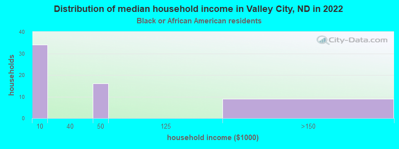 Distribution of median household income in Valley City, ND in 2022