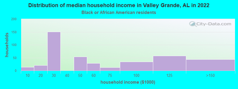 Distribution of median household income in Valley Grande, AL in 2022