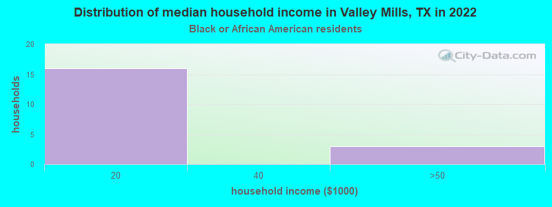 Distribution of median household income in Valley Mills, TX in 2022