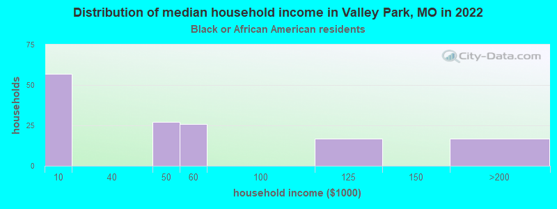 Distribution of median household income in Valley Park, MO in 2022