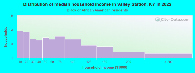 Distribution of median household income in Valley Station, KY in 2022