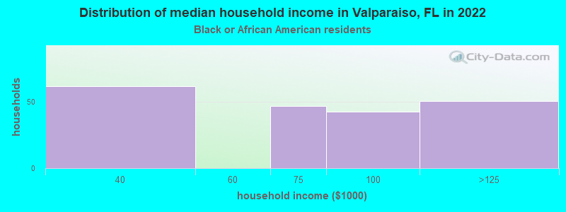 Distribution of median household income in Valparaiso, FL in 2022