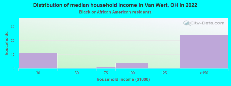 Distribution of median household income in Van Wert, OH in 2022